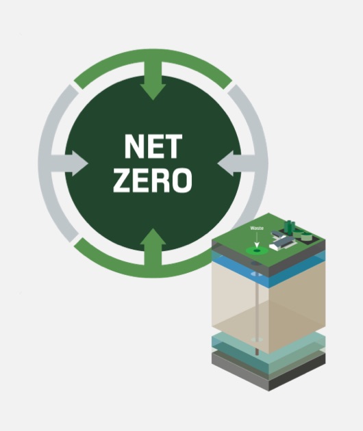 diagram of how Milestone helps Net Zero carbon efforts 